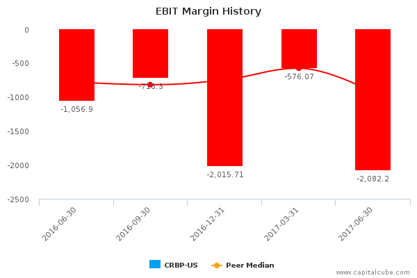 EBIT Margin History EBIT Margin History