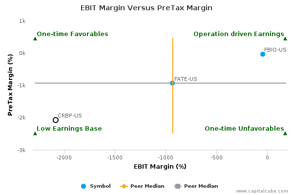 EBIT Margin Versus PreTax Margin EBIT Margin Versus PreTax Margin