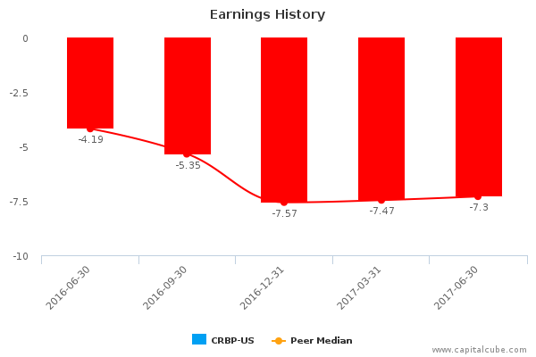 Earnings History Earnings History