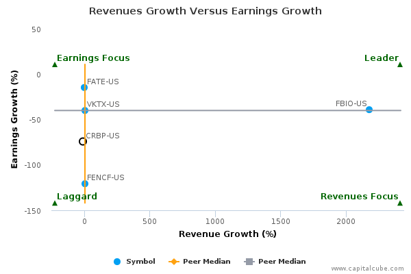 Revenues Growth Versus Earnings Growth Revenues Growth Versus Earnings Growth