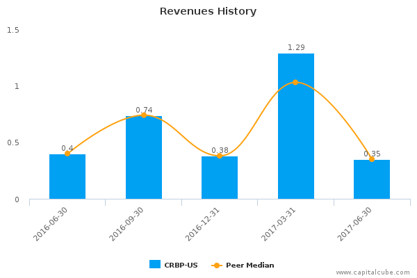Revenues History Revenues History