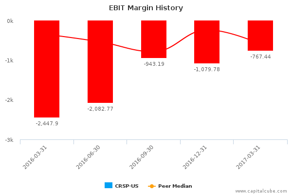 EBIT Margin History EBIT Margin History