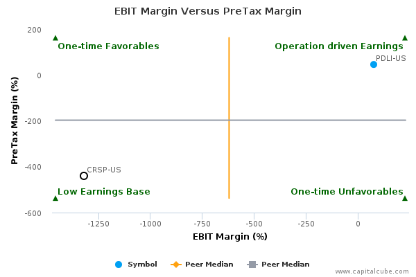 EBIT Margin Versus PreTax Margin EBIT Margin Versus PreTax Margin