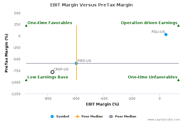 EBIT Margin Versus PreTax Margin EBIT Margin Versus PreTax Margin