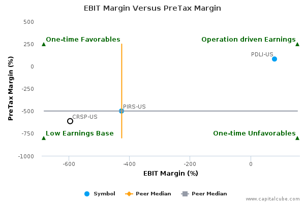 EBIT Margin Versus PreTax Margin EBIT Margin Versus PreTax Margin