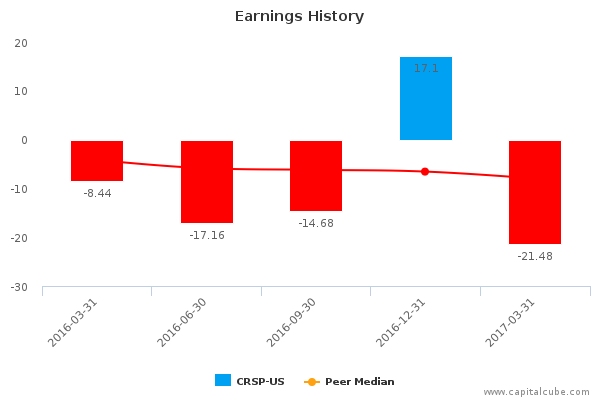 Earnings History Earnings History