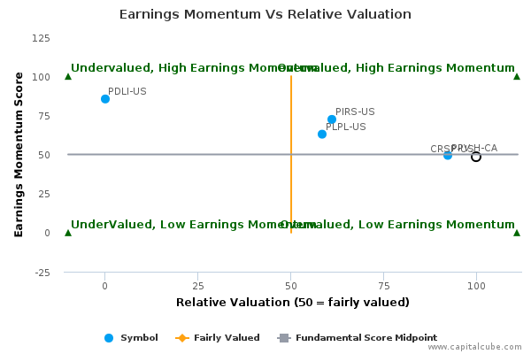 Earnings Momentum Vs Relative Valuation Earnings Momentum Vs Relative Valuation