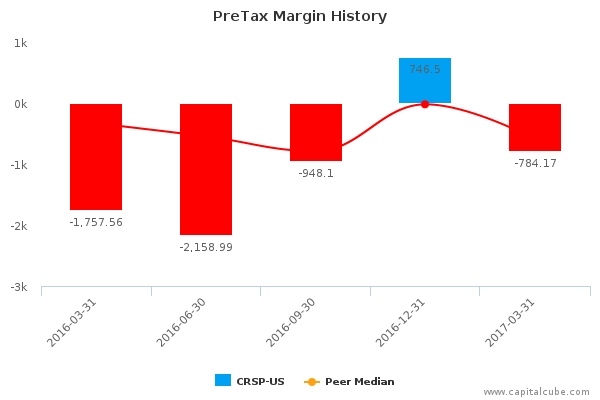 PreTax Margin History PreTax Margin History