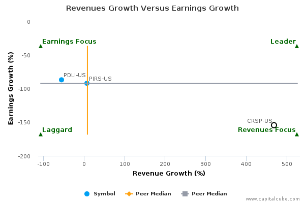 Revenues Growth Versus Earnings Growth Revenues Growth Versus Earnings Growth