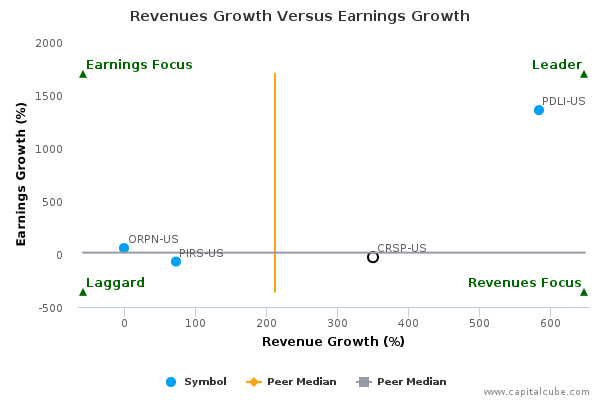Revenues Growth Versus Earnings Growth Revenues Growth Versus Earnings Growth