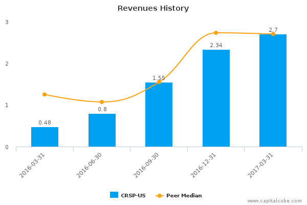 Revenues History Revenues History