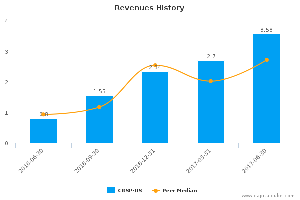 Revenues History Revenues History