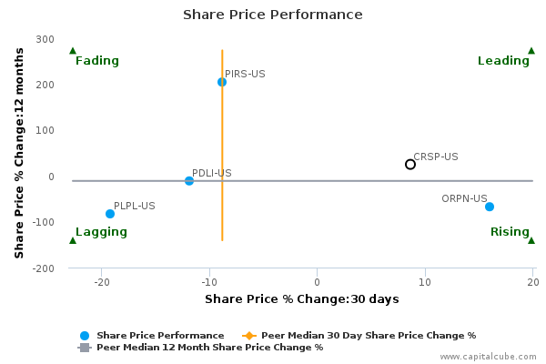 Share Price Performance Share Price Performance