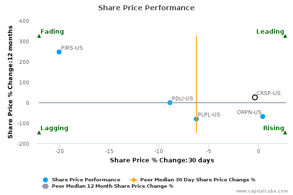 Share Price Performance Share Price Performance