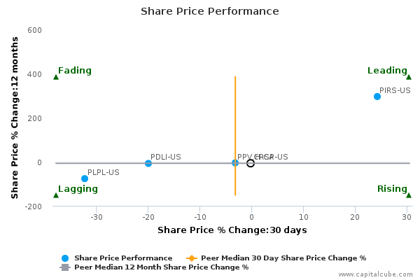 Share Price Performance Share Price Performance