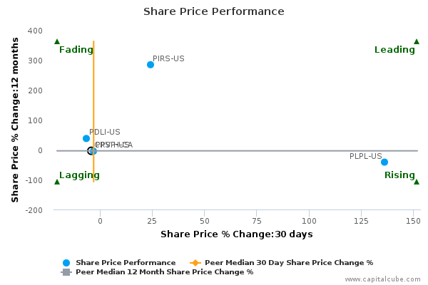 Share Price Performance Share Price Performance