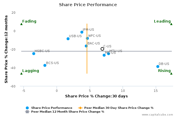 Share Price Performance Share Price Performance