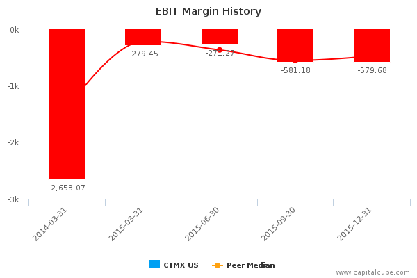 EBIT Margin History EBIT Margin History