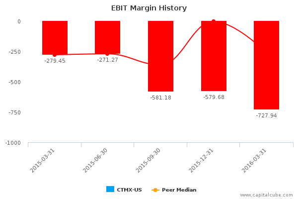 EBIT Margin History EBIT Margin History