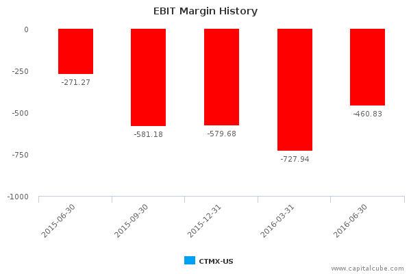 EBIT Margin History EBIT Margin History