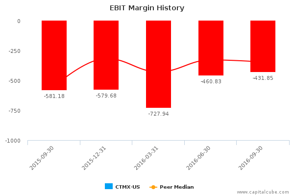 EBIT Margin History EBIT Margin History