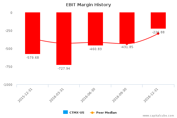 EBIT Margin History EBIT Margin History