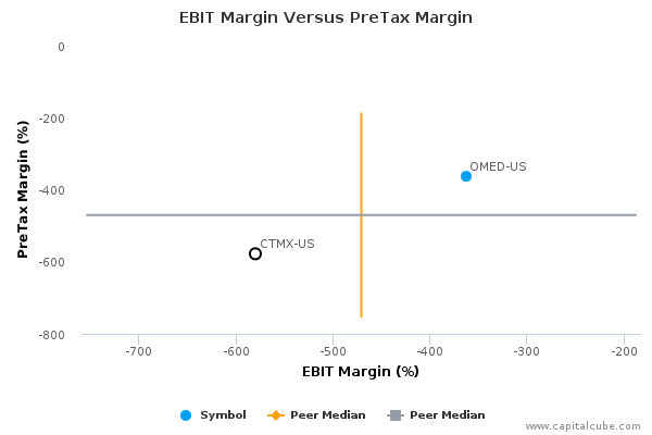 EBIT Margin Versus PreTax Margin EBIT Margin Versus PreTax Margin