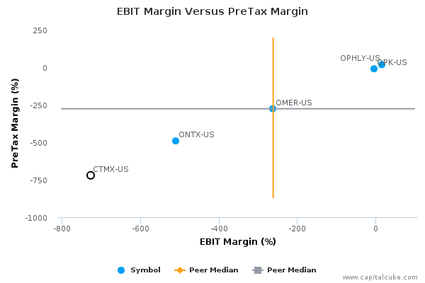 EBIT Margin Versus PreTax Margin EBIT Margin Versus PreTax Margin