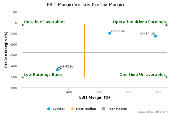 EBIT Margin Versus PreTax Margin EBIT Margin Versus PreTax Margin