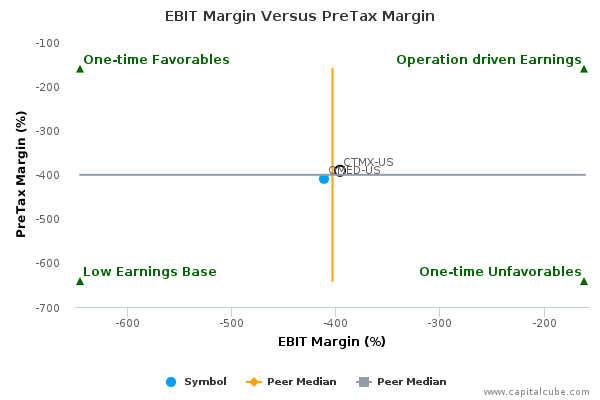 EBIT Margin Versus PreTax Margin EBIT Margin Versus PreTax Margin