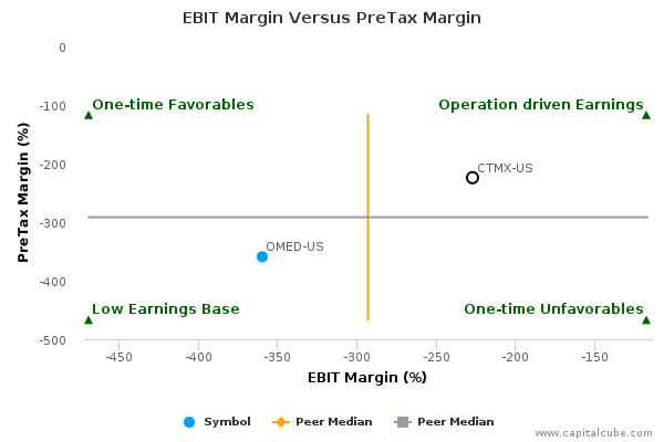 EBIT Margin Versus PreTax Margin EBIT Margin Versus PreTax Margin