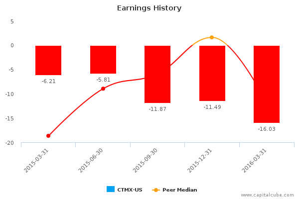 Earnings History Earnings History