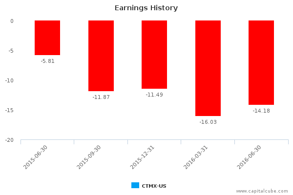 Earnings History Earnings History