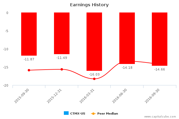 Earnings History Earnings History