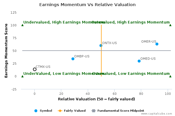 Earnings Momentum Vs Relative Valuation Earnings Momentum Vs Relative Valuation