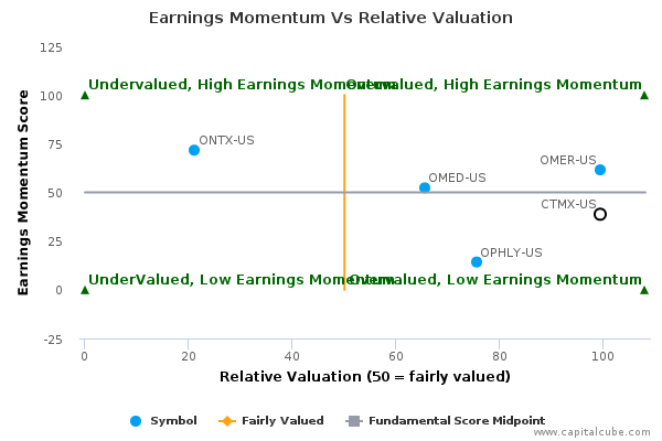 Earnings Momentum Vs Relative Valuation Earnings Momentum Vs Relative Valuation