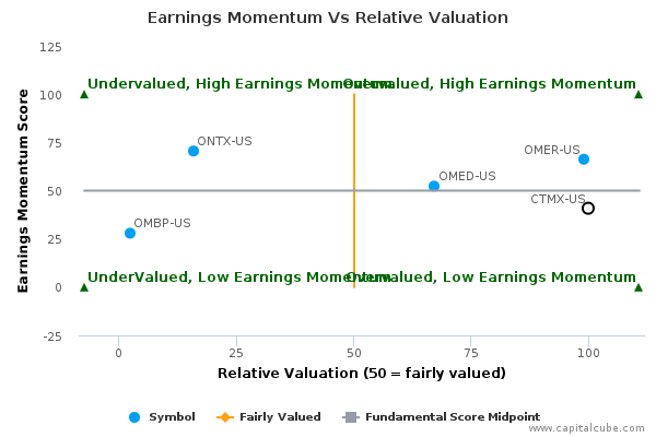Earnings Momentum Vs Relative Valuation Earnings Momentum Vs Relative Valuation