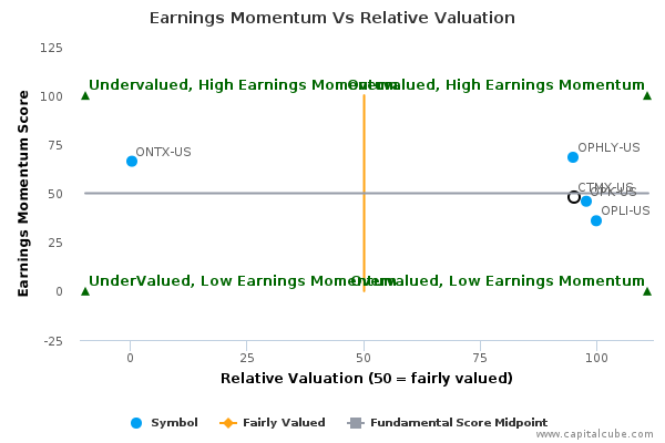 Earnings Momentum Vs Relative Valuation Earnings Momentum Vs Relative Valuation