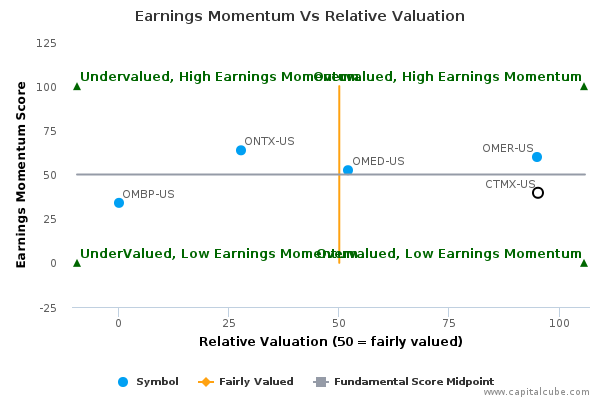 Earnings Momentum Vs Relative Valuation Earnings Momentum Vs Relative Valuation