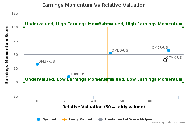 Earnings Momentum Vs Relative Valuation Earnings Momentum Vs Relative Valuation