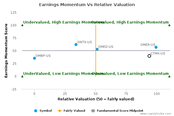Earnings Momentum Vs Relative Valuation Earnings Momentum Vs Relative Valuation