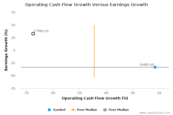 Operating Cash Flow Growth Versus Earnings Growth Operating Cash Flow Growth Versus Earnings Growth
