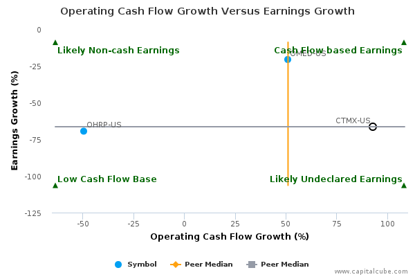 Operating Cash Flow Growth Versus Earnings Growth Operating Cash Flow Growth Versus Earnings Growth