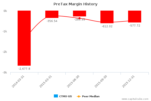 PreTax Margin History PreTax Margin History