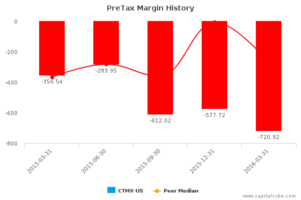 PreTax Margin History PreTax Margin History