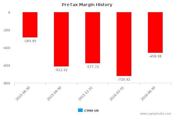 PreTax Margin History PreTax Margin History