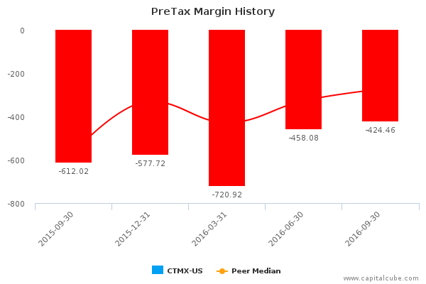 PreTax Margin History PreTax Margin History