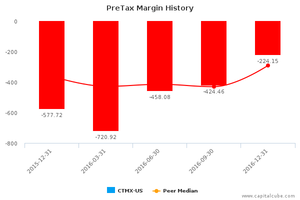 PreTax Margin History PreTax Margin History