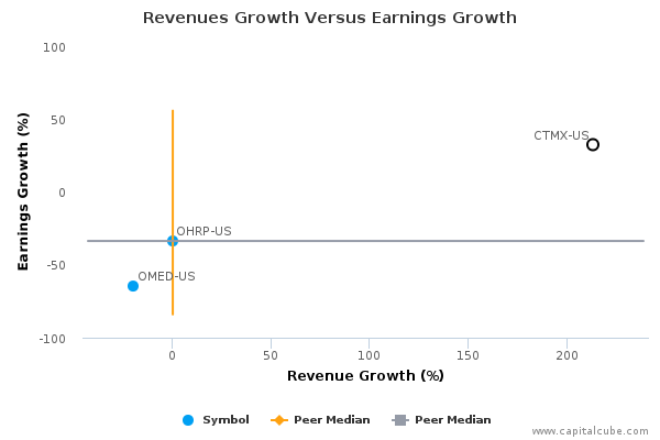 Revenues Growth Versus Earnings Growth Revenues Growth Versus Earnings Growth