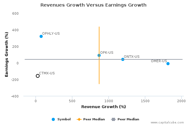 Revenues Growth Versus Earnings Growth Revenues Growth Versus Earnings Growth